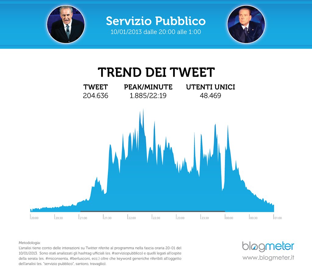 Blogmeter: Servizio Pubblico: numeri da record su Twitter, oltre 200 mila tweet